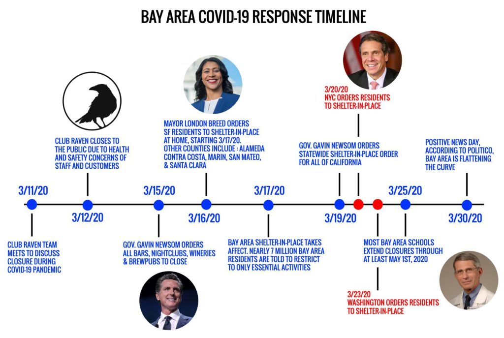 COVID-19 SF Timeline